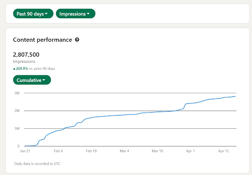 LinkedIn content performance dashboard showing 2.8M impressions, up 269% over prior 90 days